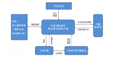 中泰信托·順泰8號(hào)展期引發(fā)關(guān)注，擔(dān)保方債券存續(xù)揭示業(yè)務(wù)風(fēng)險(xiǎn)
