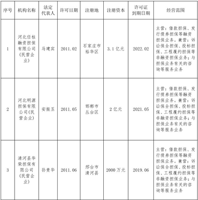 關于注銷河北任柱融資擔保等3家機構融資擔保業務經營許可證的公告及從事融資擔保業務相關說明